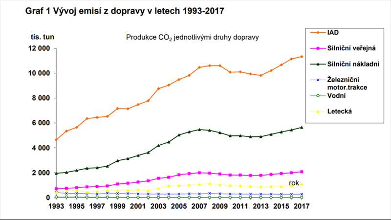 Jak se vyvýjela emisní doprava v uplynulých letech